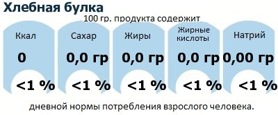 ДНП (GDA) - дневная норма потребления энергии и полезных веществ для среднего человека (за день прием энергии 2000 ккал): Хлебная булка