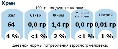 ДНП (GDA) - дневная норма потребления энергии и полезных веществ для среднего человека (за день прием энергии 2000 ккал): Хрен