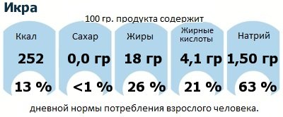 ДНП (GDA) - дневная норма потребления энергии и полезных веществ для среднего человека (за день прием энергии 2000 ккал): Икра