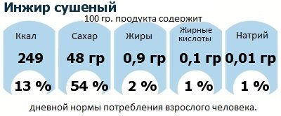 ДНП (GDA) - дневная норма потребления энергии и полезных веществ для среднего человека (за день прием энергии 2000 ккал): Инжир сушеный