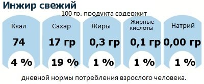 ДНП (GDA) - дневная норма потребления энергии и полезных веществ для среднего человека (за день прием энергии 2000 ккал): Инжир свежий