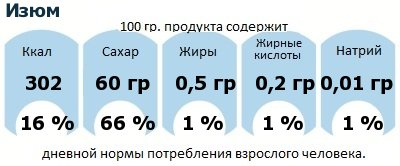 ДНП (GDA) - дневная норма потребления энергии и полезных веществ для среднего человека (за день прием энергии 2000 ккал): Изюм