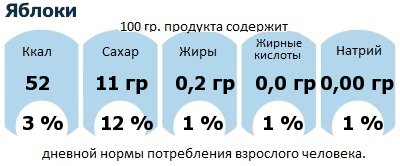 ДНП (GDA) - дневная норма потребления энергии и полезных веществ для среднего человека (за день прием энергии 2000 ккал): Яблоки