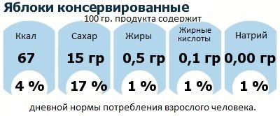 ДНП (GDA) - дневная норма потребления энергии и полезных веществ для среднего человека (за день прием энергии 2000 ккал): Яблоки консервированные