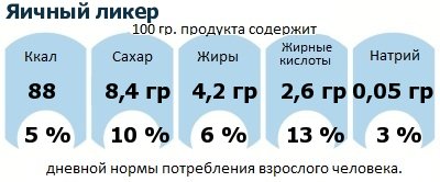 ДНП (GDA) - дневная норма потребления энергии и полезных веществ для среднего человека (за день прием энергии 2000 ккал): Яичный ликер