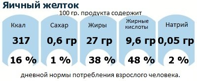 ДНП (GDA) - дневная норма потребления энергии и полезных веществ для среднего человека (за день прием энергии 2000 ккал): Яичный желток