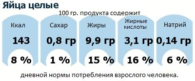 ДНП (GDA) - дневная норма потребления энергии и полезных веществ для среднего человека (за день прием энергии 2000 ккал): Яйца целые