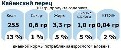 ДНП (GDA) - дневная норма потребления энергии и полезных веществ для среднего человека (за день прием энергии 2000 ккал): Кайенский перец