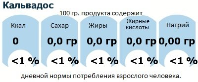 ДНП (GDA) - дневная норма потребления энергии и полезных веществ для среднего человека (за день прием энергии 2000 ккал): Кальвадос