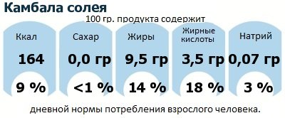 ДНП (GDA) - дневная норма потребления энергии и полезных веществ для среднего человека (за день прием энергии 2000 ккал): Камбала солея