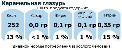 ДНП (GDA) - дневная норма потребления энергии и полезных веществ для среднего человека (за день прием энергии 2000 ккал): Карамельная глазурь