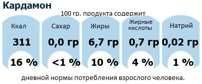 ДНП (GDA) - дневная норма потребления энергии и полезных веществ для среднего человека (за день прием энергии 2000 ккал): Кардамон