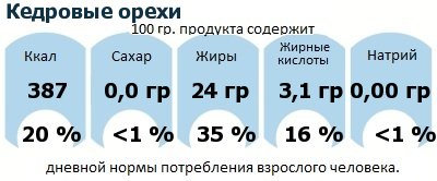 ДНП (GDA) - дневная норма потребления энергии и полезных веществ для среднего человека (за день прием энергии 2000 ккал): Кедровые орехи