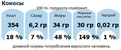 ДНП (GDA) - дневная норма потребления энергии и полезных веществ для среднего человека (за день прием энергии 2000 ккал): Кокосы