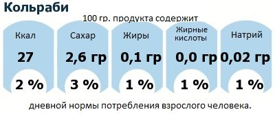 ДНП (GDA) - дневная норма потребления энергии и полезных веществ для среднего человека (за день прием энергии 2000 ккал): Кольраби