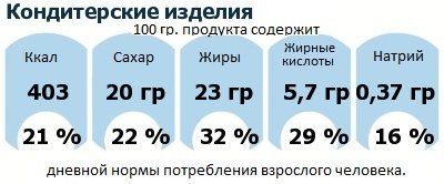 ДНП (GDA) - дневная норма потребления энергии и полезных веществ для среднего человека (за день прием энергии 2000 ккал): Кондитерские изделия