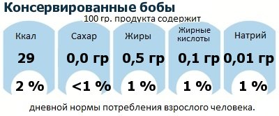 ДНП (GDA) - дневная норма потребления энергии и полезных веществ для среднего человека (за день прием энергии 2000 ккал): Консервированные бобы