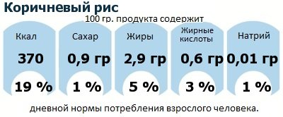 ДНП (GDA) - дневная норма потребления энергии и полезных веществ для среднего человека (за день прием энергии 2000 ккал): Коричневый рис