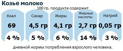 ДНП (GDA) - дневная норма потребления энергии и полезных веществ для среднего человека (за день прием энергии 2000 ккал): Козье молоко