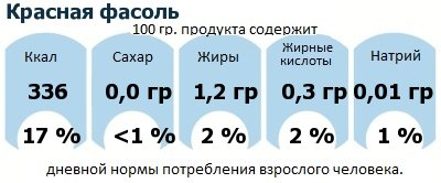 ДНП (GDA) - дневная норма потребления энергии и полезных веществ для среднего человека (за день прием энергии 2000 ккал): Красная фасоль