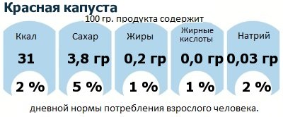 ДНП (GDA) - дневная норма потребления энергии и полезных веществ для среднего человека (за день прием энергии 2000 ккал): Красная капуста