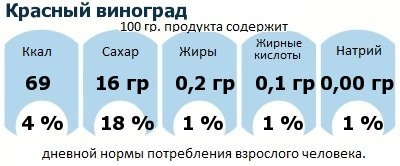 ДНП (GDA) - дневная норма потребления энергии и полезных веществ для среднего человека (за день прием энергии 2000 ккал): Красный виноград