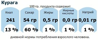 ДНП (GDA) - дневная норма потребления энергии и полезных веществ для среднего человека (за день прием энергии 2000 ккал): Курага