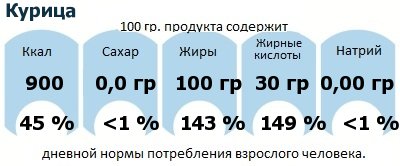 ДНП (GDA) - дневная норма потребления энергии и полезных веществ для среднего человека (за день прием энергии 2000 ккал): Курица