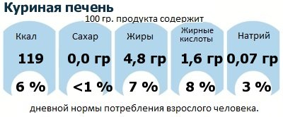 ДНП (GDA) - дневная норма потребления энергии и полезных веществ для среднего человека (за день прием энергии 2000 ккал): Куриная печень