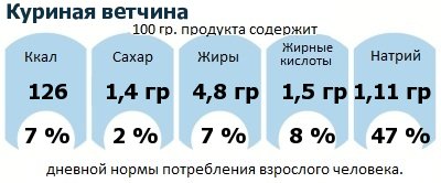 ДНП (GDA) - дневная норма потребления энергии и полезных веществ для среднего человека (за день прием энергии 2000 ккал): Куриная ветчина