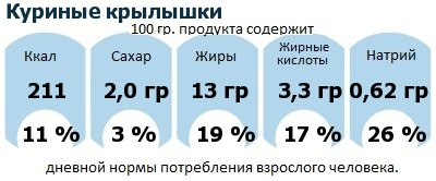 ДНП (GDA) - дневная норма потребления энергии и полезных веществ для среднего человека (за день прием энергии 2000 ккал): Куриные крылышки