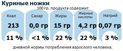 ДНП (GDA) - дневная норма потребления энергии и полезных веществ для среднего человека (за день прием энергии 2000 ккал): Куриные ножки