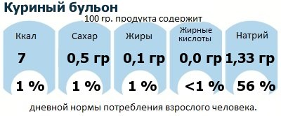 ДНП (GDA) - дневная норма потребления энергии и полезных веществ для среднего человека (за день прием энергии 2000 ккал): Куриный бульон