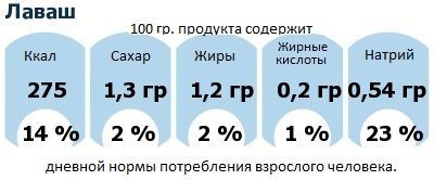 ДНП (GDA) - дневная норма потребления энергии и полезных веществ для среднего человека (за день прием энергии 2000 ккал): Лаваш