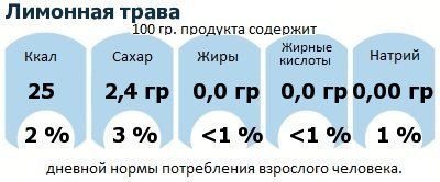 ДНП (GDA) - дневная норма потребления энергии и полезных веществ для среднего человека (за день прием энергии 2000 ккал): Лимонная трава