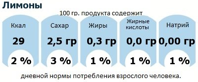 ДНП (GDA) - дневная норма потребления энергии и полезных веществ для среднего человека (за день прием энергии 2000 ккал): Лимоны