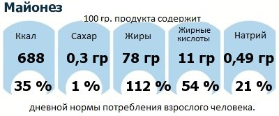 ДНП (GDA) - дневная норма потребления энергии и полезных веществ для среднего человека (за день прием энергии 2000 ккал): Майонез