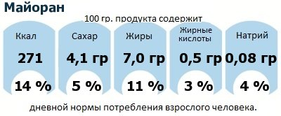 ДНП (GDA) - дневная норма потребления энергии и полезных веществ для среднего человека (за день прием энергии 2000 ккал): Майоран