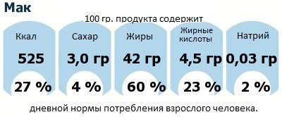 ДНП (GDA) - дневная норма потребления энергии и полезных веществ для среднего человека (за день прием энергии 2000 ккал): Мак