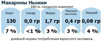 ДНП (GDA) - дневная норма потребления энергии и полезных веществ для среднего человека (за день прием энергии 2000 ккал): Макароны Ньокки