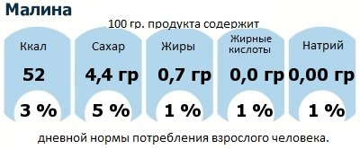 ДНП (GDA) - дневная норма потребления энергии и полезных веществ для среднего человека (за день прием энергии 2000 ккал): Малина