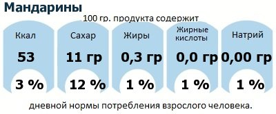 ДНП (GDA) - дневная норма потребления энергии и полезных веществ для среднего человека (за день прием энергии 2000 ккал): Мандарины