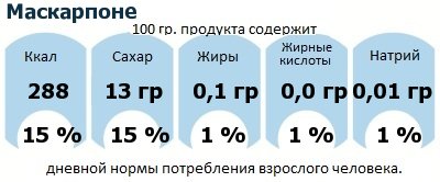 ДНП (GDA) - дневная норма потребления энергии и полезных веществ для среднего человека (за день прием энергии 2000 ккал): Маскарпоне