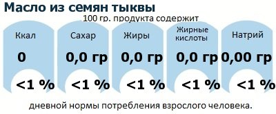 ДНП (GDA) - дневная норма потребления энергии и полезных веществ для среднего человека (за день прием энергии 2000 ккал): Масло из семян тыквы