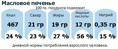 ДНП (GDA) - дневная норма потребления энергии и полезных веществ для среднего человека (за день прием энергии 2000 ккал): Масловое печенье