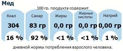 ДНП (GDA) - дневная норма потребления энергии и полезных веществ для среднего человека (за день прием энергии 2000 ккал): Мед