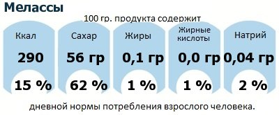 ДНП (GDA) - дневная норма потребления энергии и полезных веществ для среднего человека (за день прием энергии 2000 ккал): Мелассы