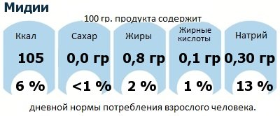 ДНП (GDA) - дневная норма потребления энергии и полезных веществ для среднего человека (за день прием энергии 2000 ккал): Мидии