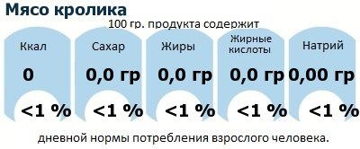 ДНП (GDA) - дневная норма потребления энергии и полезных веществ для среднего человека (за день прием энергии 2000 ккал): Мясо кролика