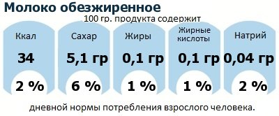 ДНП (GDA) - дневная норма потребления энергии и полезных веществ для среднего человека (за день прием энергии 2000 ккал): Молоко обезжиренное